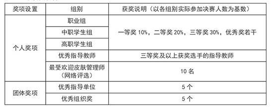 獎(jiǎng)項(xiàng)設(shè)置與獎(jiǎng)勵(lì)辦法 獎(jiǎng)項(xiàng)設(shè)置與獎(jiǎng)勵(lì)辦法